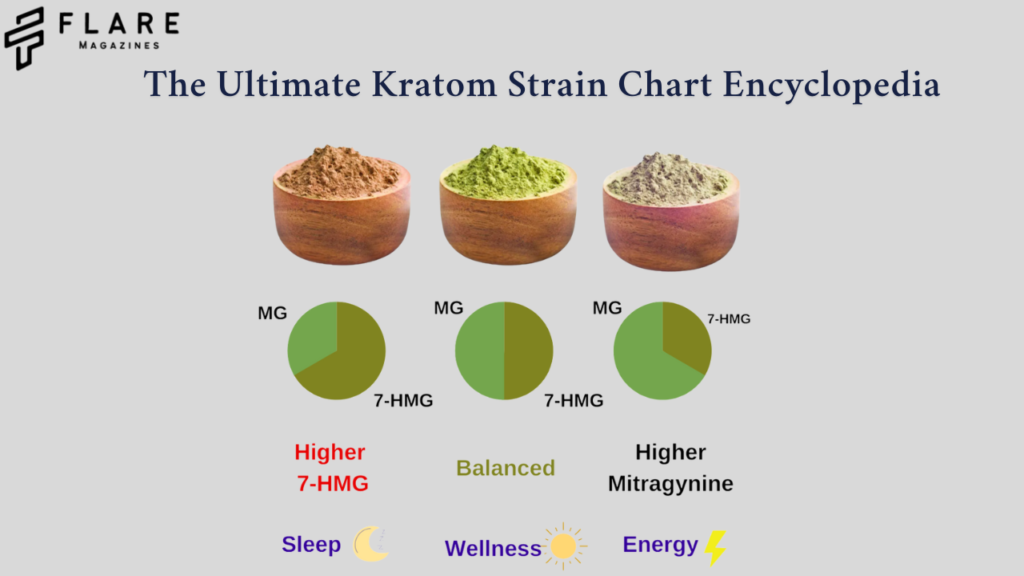 The Ultimate Kratom Strain Chart Encyclopedia